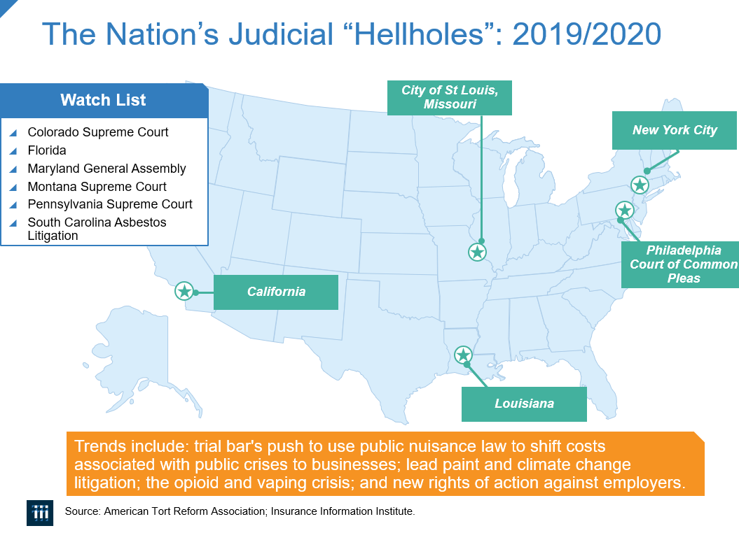 Triple-I Blog | Florida Dropped From 2020 “Judicial Hellholes” List