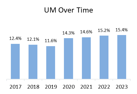 Triple-I Blog | IRC report reveals that one in three drivers were either uninsured or underinsured in 2023.  – Go Health Pro