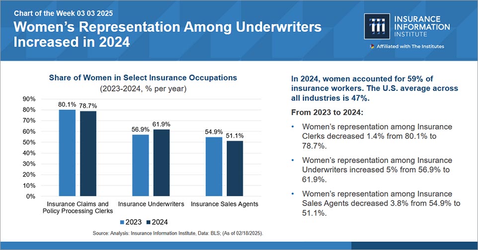 Triple-I Blog | Women continue to hold 59 percent of the insurance workforce, with representation among underwriters increasing by 5 percent. – Go Health Pro