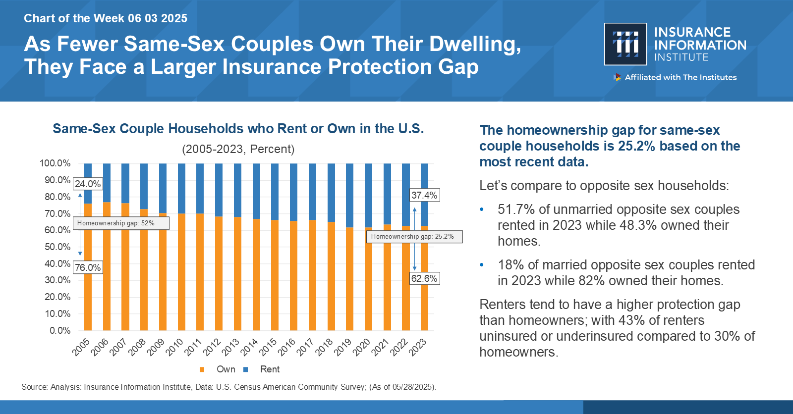 Chart of the Week (COTW), As Fewer Same-Sex Couples Own Their Dwelling, They Face a Larger Insurance Protection Gap.  The homeownership gap for same-sex couple households is 25.2% based on the most recent data. 