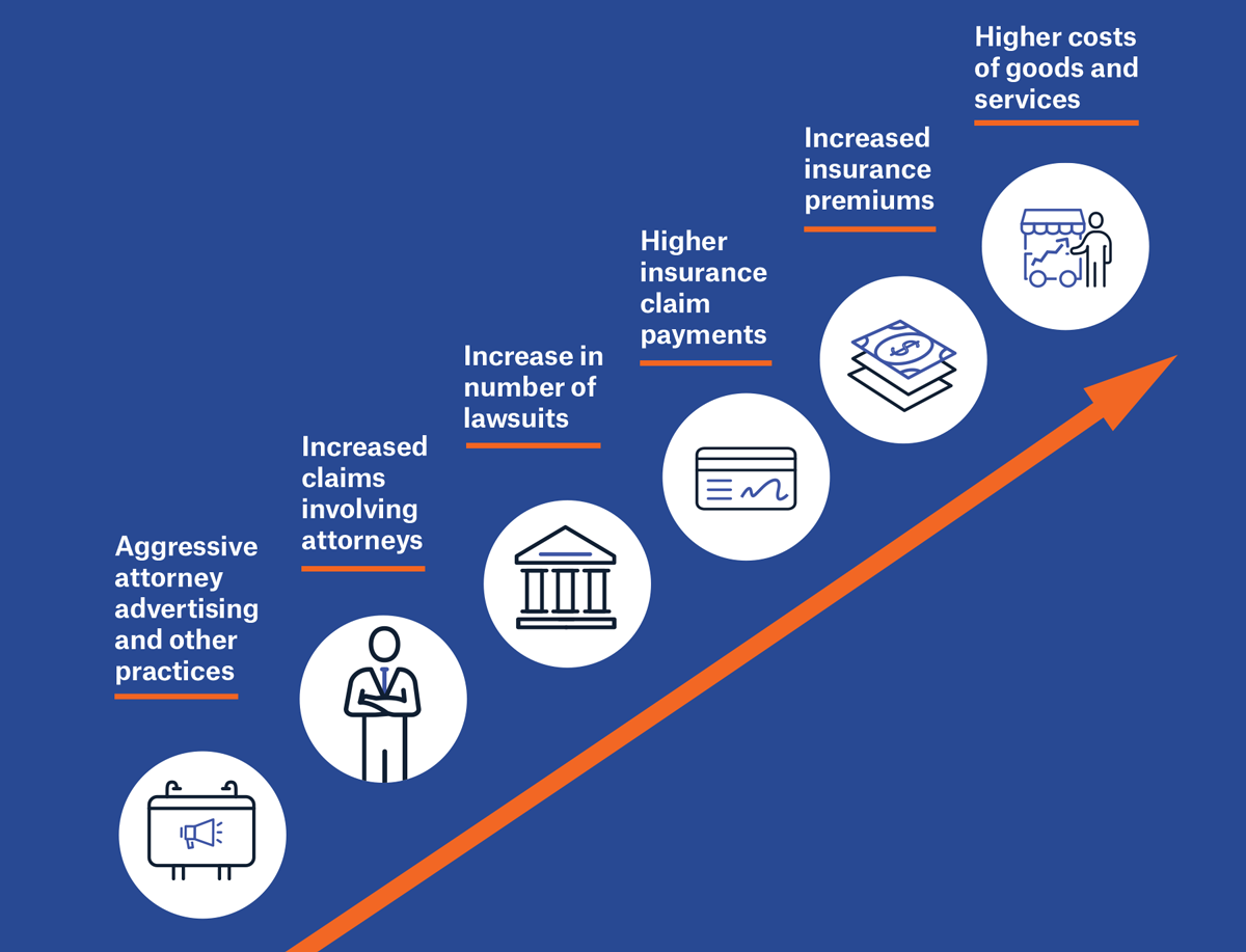 Triple-I Weblog | New Shopper Information Highlights The Financial Affect of Authorized System Abuse and the Want for Reform Triple-I Weblog | New Shopper Information Highlights The Financial Affect of Authorized System Abuse and the Want for Reform