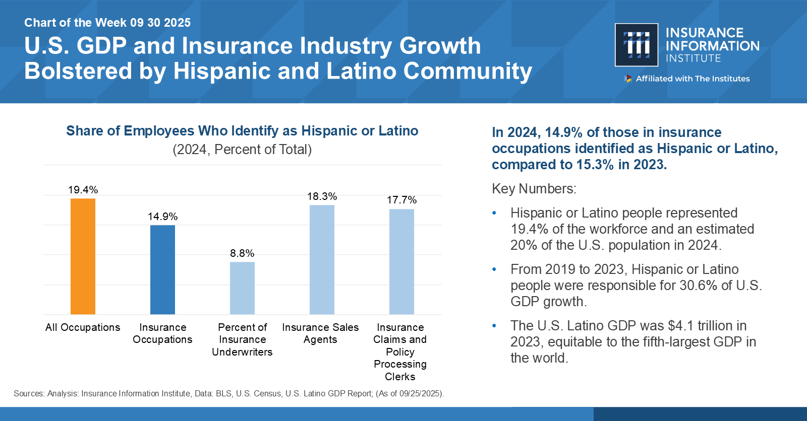 Chart of the Week (COTW), "U.S. GDP and Insurance Industry Growth Bolstered by Hispanic and Latino Community