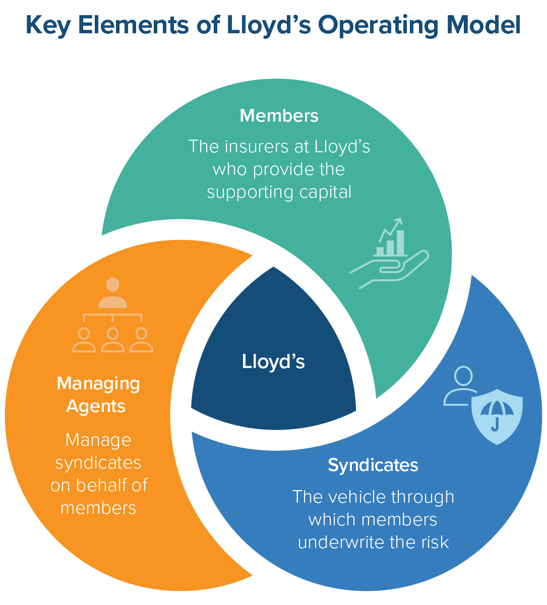 A diagram of Lloyd's, depicting the integration of the 3 core groups in the marketplace: Members, Syndicates, and Managing Agents